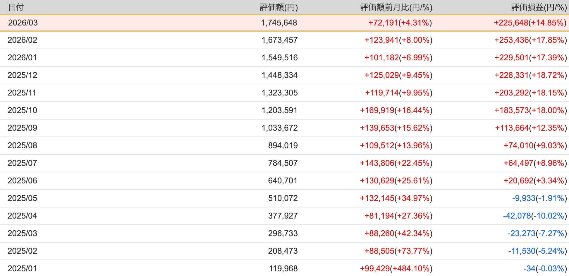 2026年3月11日時点の運用結果推移