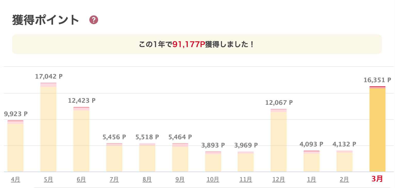 年間還元ポイント